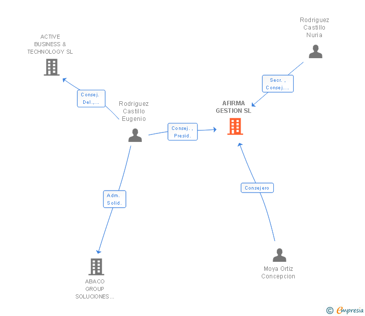 Vinculaciones societarias de AFIRMA GESTION SL