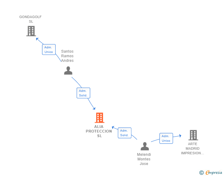 Vinculaciones societarias de ALIA PROTECCION SL