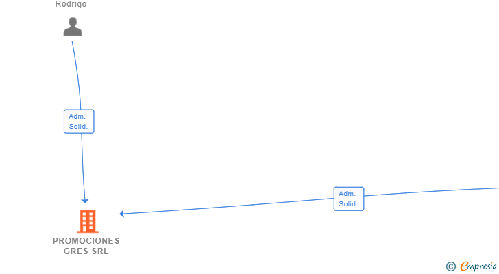 Vinculaciones societarias de PROMOCIONES GRES SRL