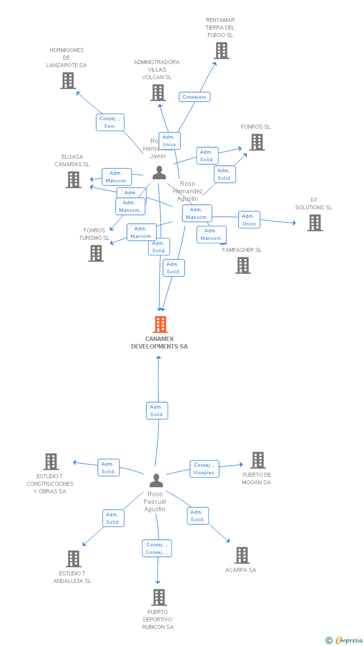 Vinculaciones societarias de CANAMEX DEVELOPMENTS SL