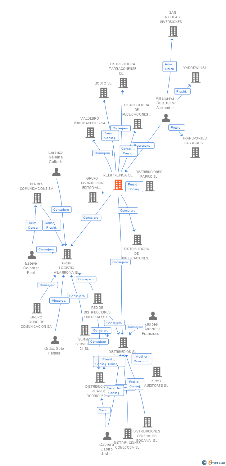 Vinculaciones societarias de REDPRENSA SL