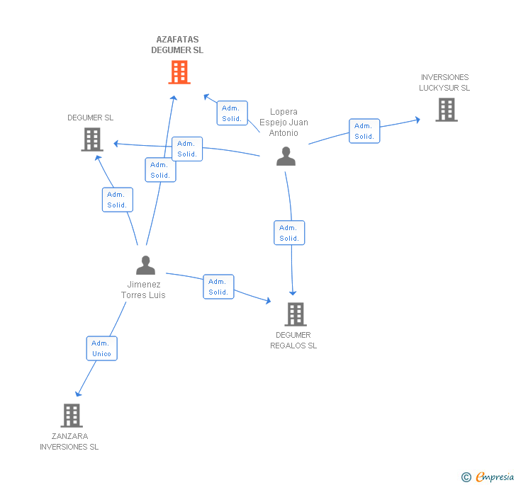 Vinculaciones societarias de AZAFATAS DEGUMER SL