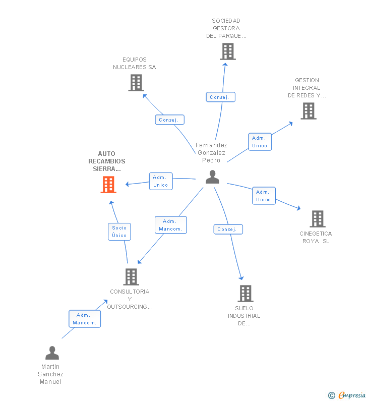 Vinculaciones societarias de AUTO RECAMBIOS SIERRA OESTE SL