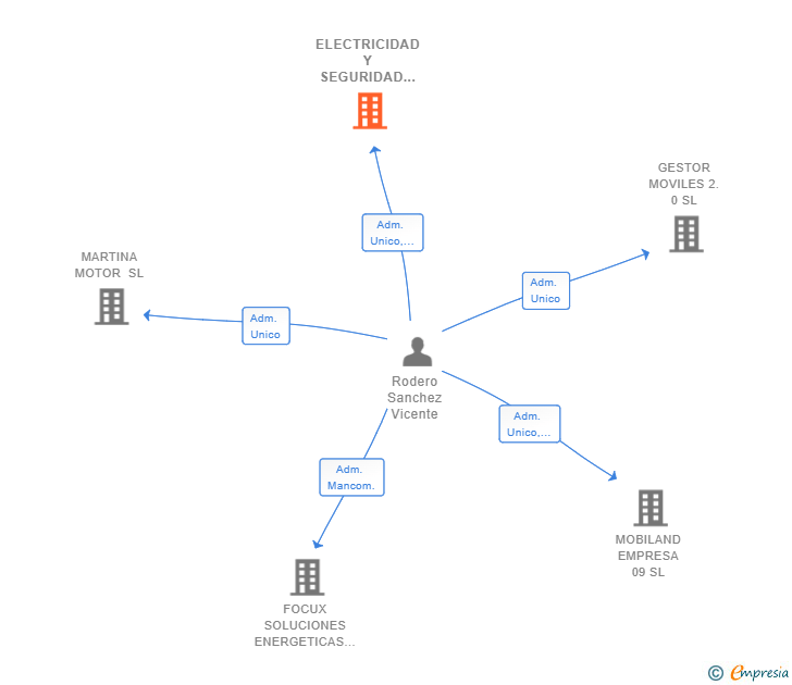 Vinculaciones societarias de ELECTRICIDAD Y SEGURIDAD GYOS SL