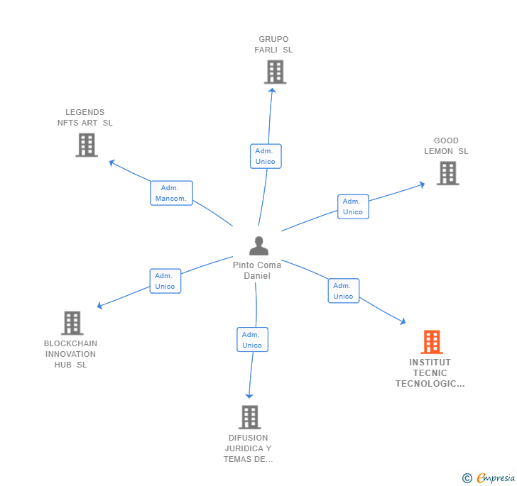 Vinculaciones societarias de INSTITUT TECNIC TECNOLOGIC INTERNACIONAL SL