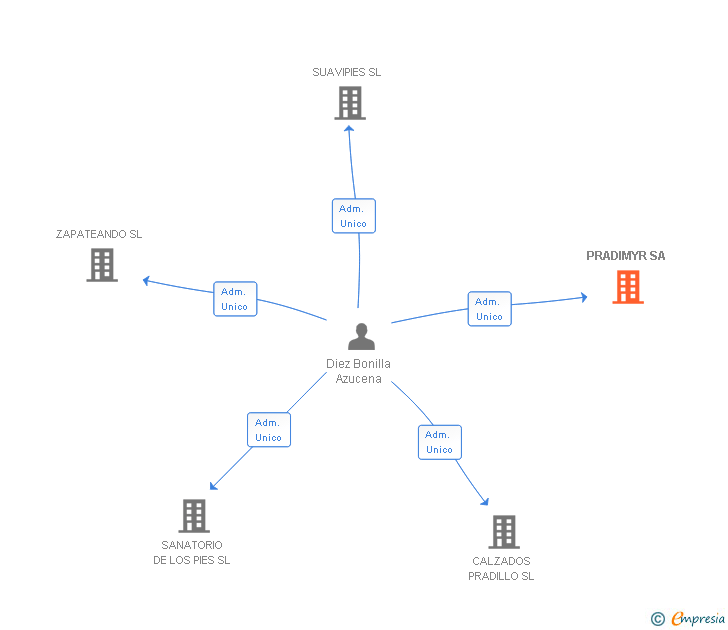 Vinculaciones societarias de PRADIMYR SA