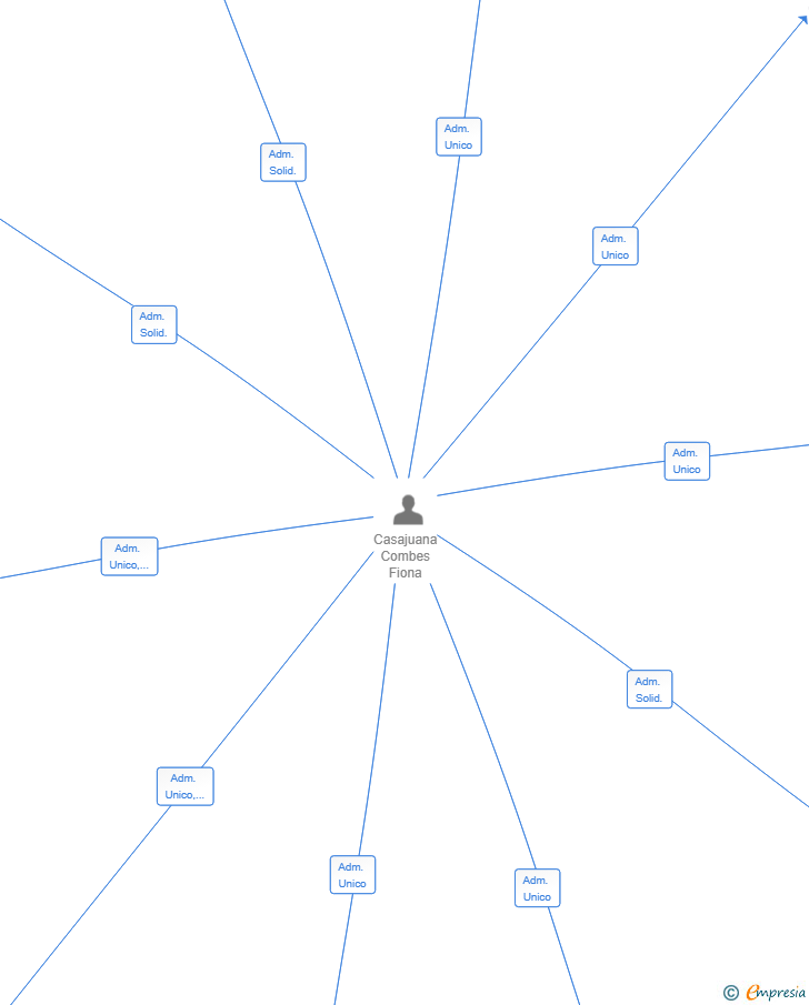 Vinculaciones societarias de SAMADHI 8 HOLDINGS SL