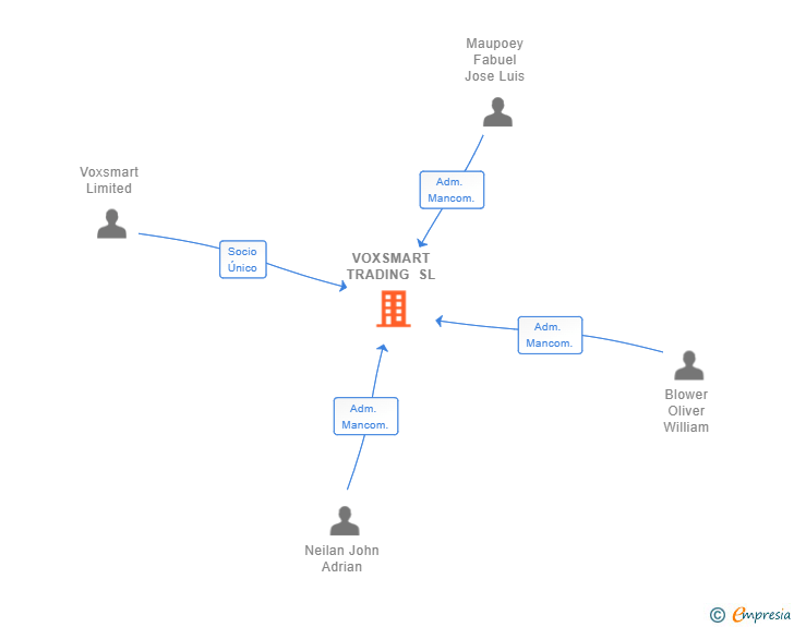 Vinculaciones societarias de VOXSMART TRADING SL