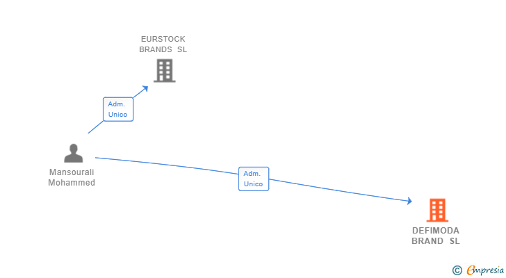Vinculaciones societarias de DEFIMODA BRAND SL