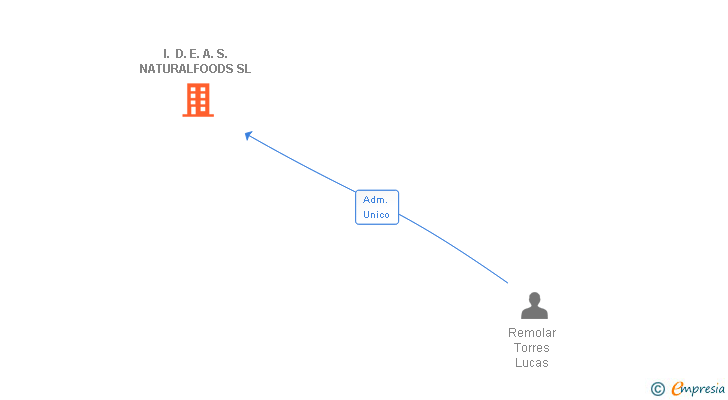 Vinculaciones societarias de I. D. E. A. S. NATURALFOODS SL