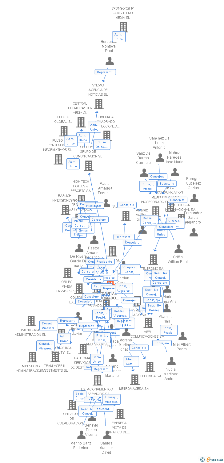 Vinculaciones societarias de ALANTRA PRIVATE EQUITY SERVICIOS SL