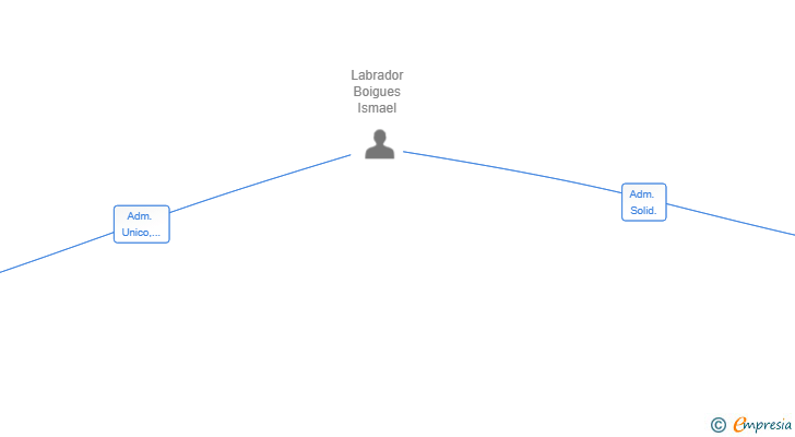 Vinculaciones societarias de ISLABO INVERSIONES SL