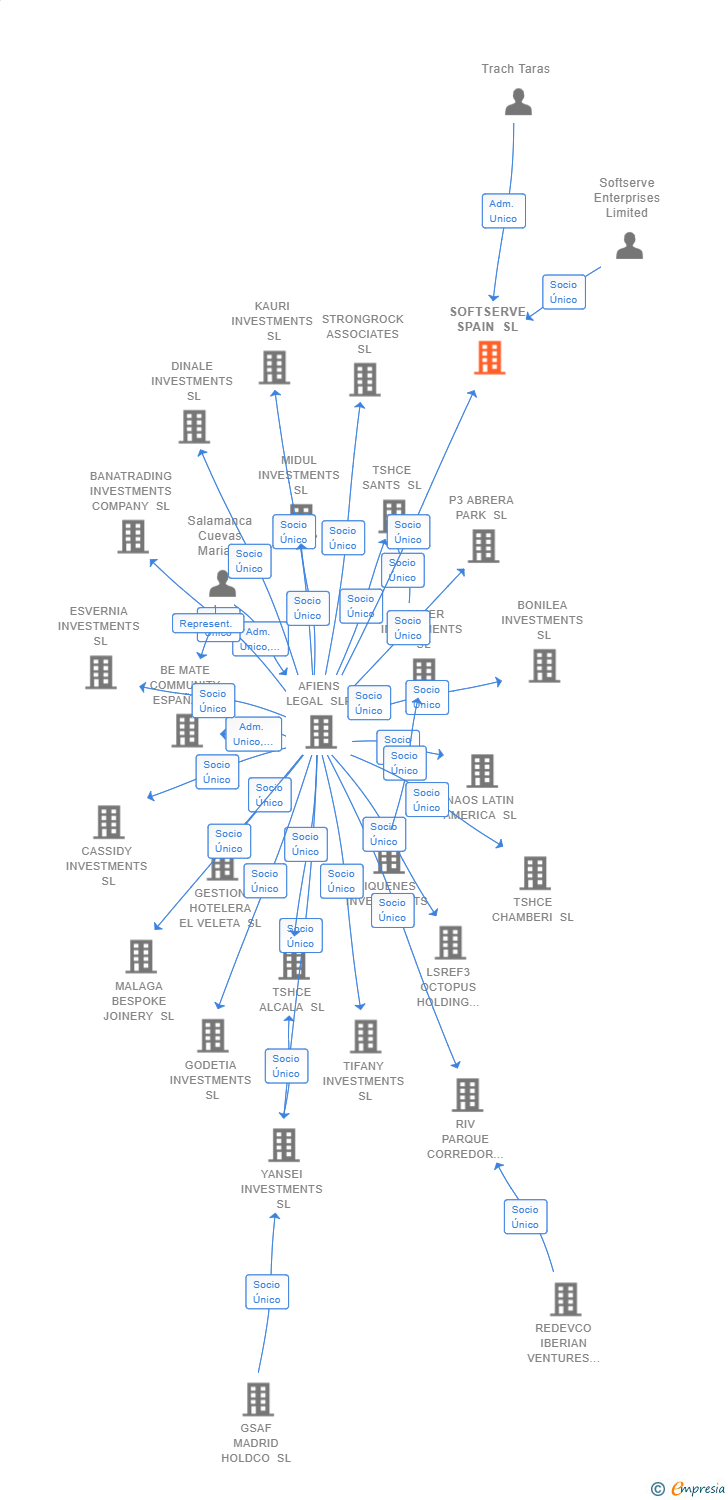 Vinculaciones societarias de SOFTSERVE SPAIN SL