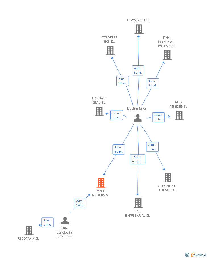 Vinculaciones societarias de MNH TRADERS SL