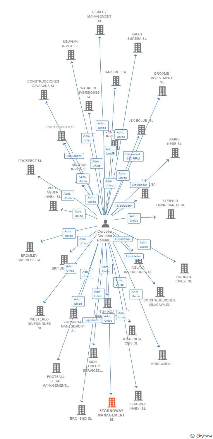 Vinculaciones societarias de STORNOWAY MANAGEMENT SL (EXTINGUIDA)