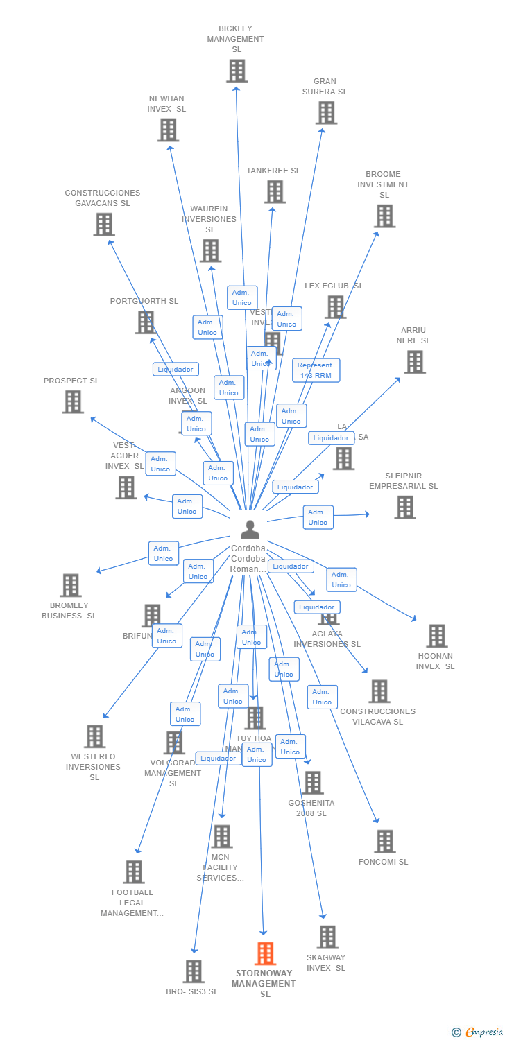 Vinculaciones societarias de STORNOWAY MANAGEMENT SL