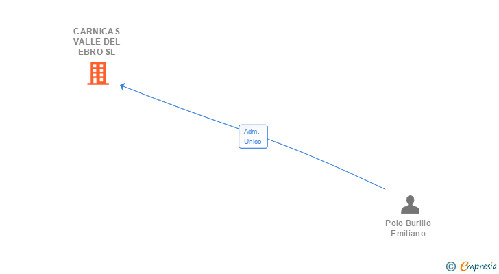 Vinculaciones societarias de CARNICAS VALLE DEL EBRO SL