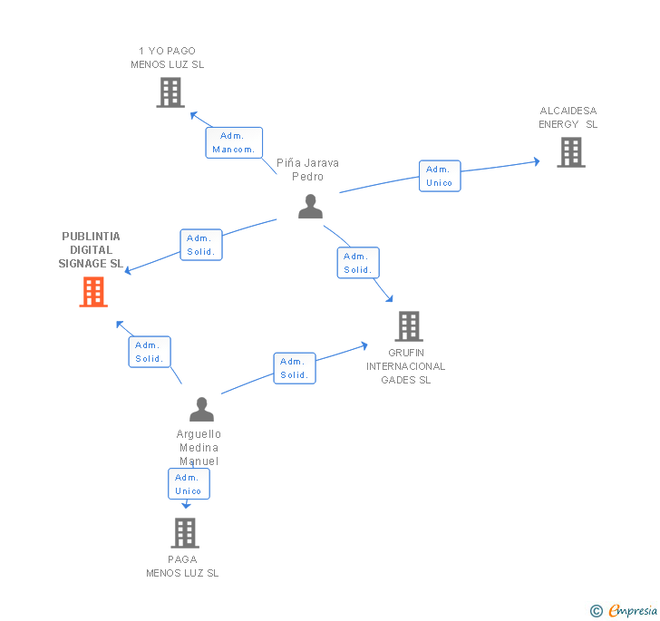 Vinculaciones societarias de PUBLINTIA DIGITAL SIGNAGE SL