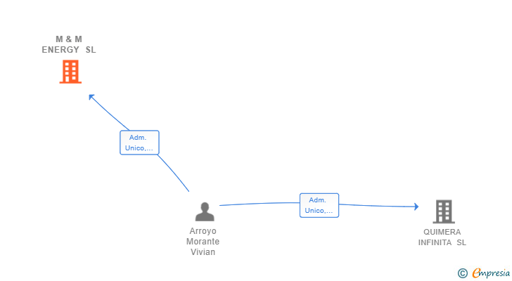 Vinculaciones societarias de M & M ENERGY SL