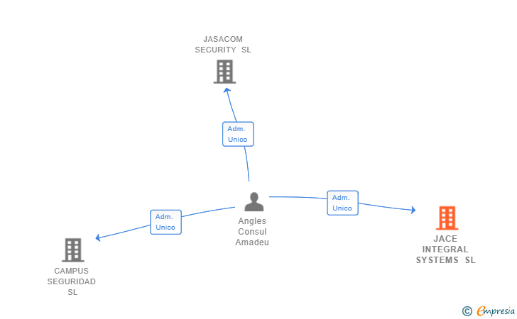 Vinculaciones societarias de JACE INTEGRAL SYSTEMS SL