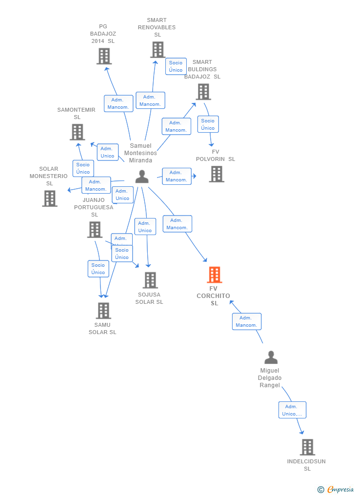 Vinculaciones societarias de FV CORCHITO SL