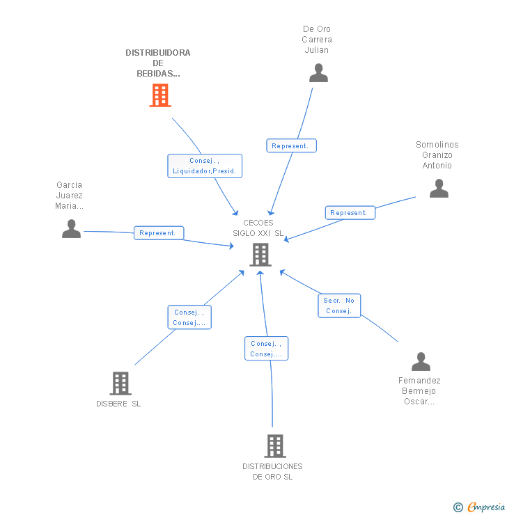 Vinculaciones societarias de DISTRIBUIDORA DE BEBIDAS HNOS. SOMOLINOS SL