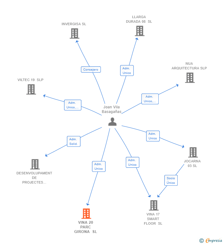 Vinculaciones societarias de VINA 20 PARC GIRONA SL