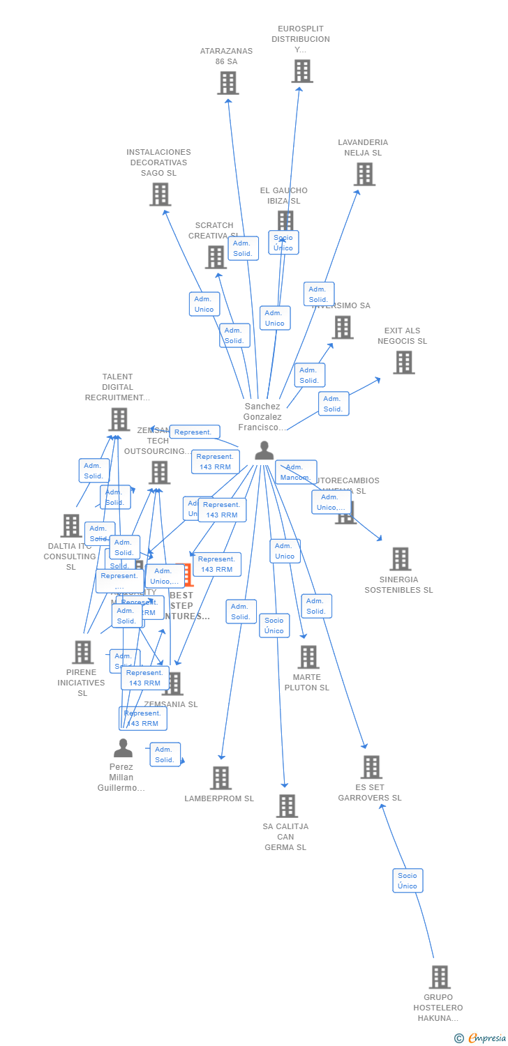 Vinculaciones societarias de BEST STEP VENTURES SL