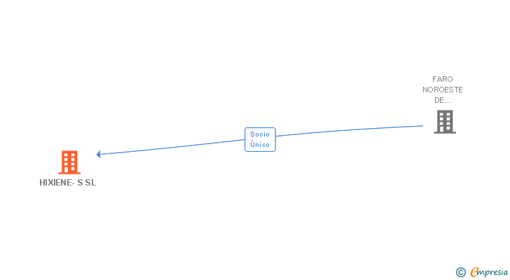 Vinculaciones societarias de HIXIENE-S SL