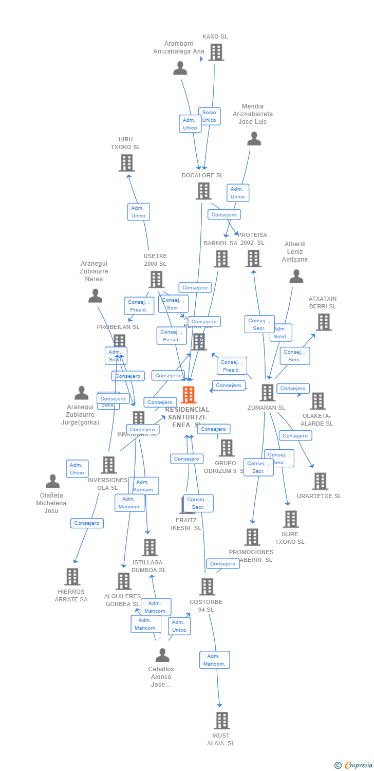 Vinculaciones societarias de RESIDENCIAL SANTURTZI-ENEA SL