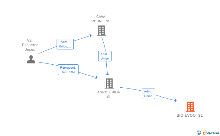Vinculaciones societarias de BIO EVOO SL