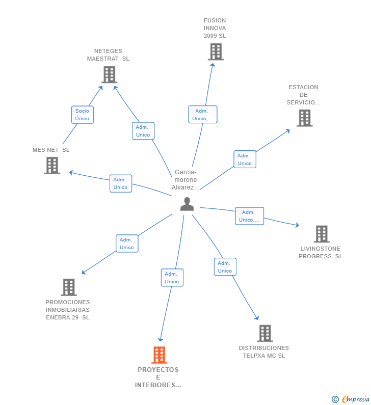 Vinculaciones societarias de PROYECTOS E INTERIORES IKER SL