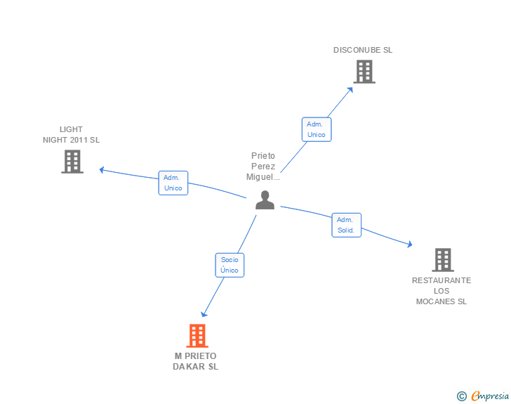 Vinculaciones societarias de M PRIETO DAKAR SL