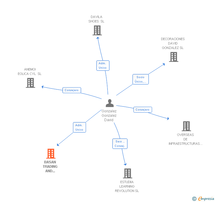 Vinculaciones societarias de BASAN TRADING AND CONSULTING SL