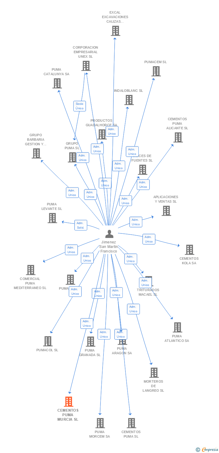 Vinculaciones societarias de CEMENTOS PUMA MURCIA SL