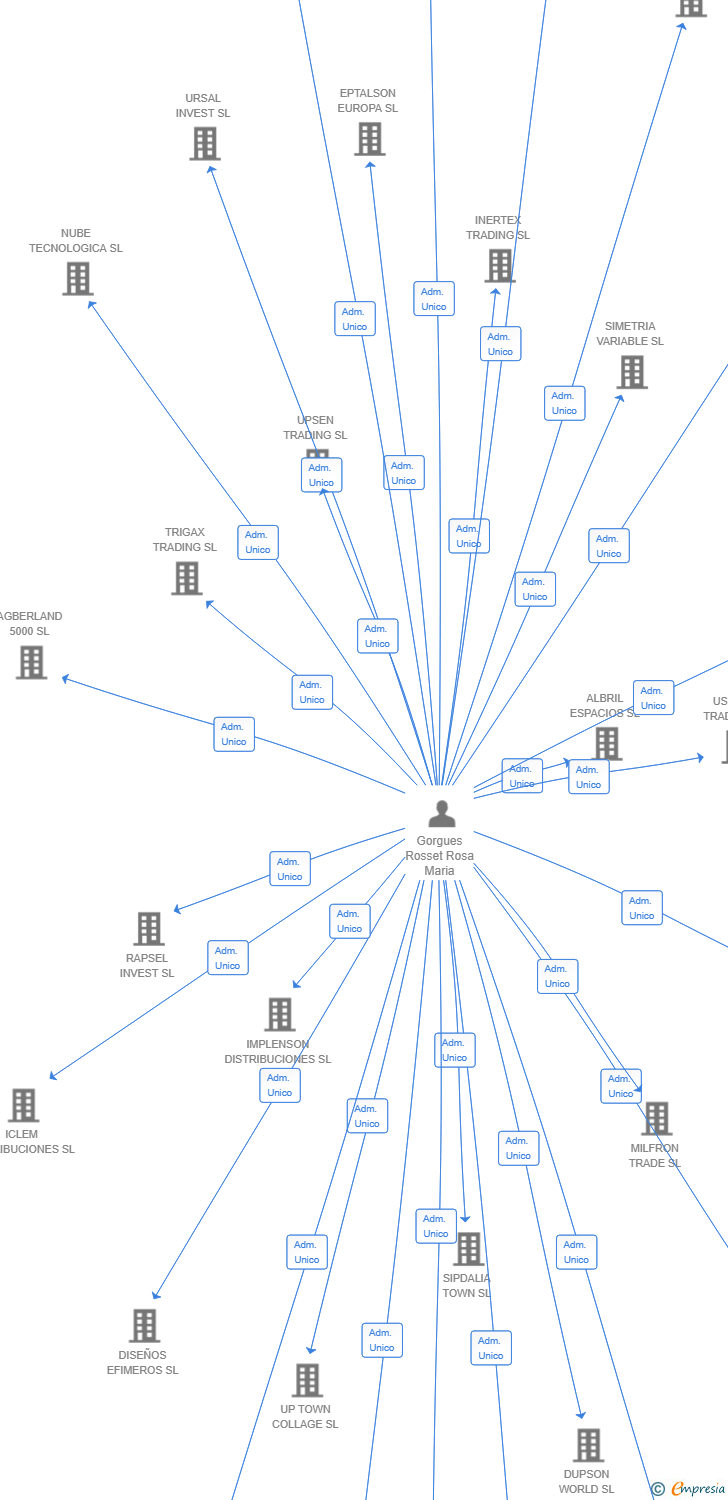 Vinculaciones societarias de WERBAS INVERSORA SL