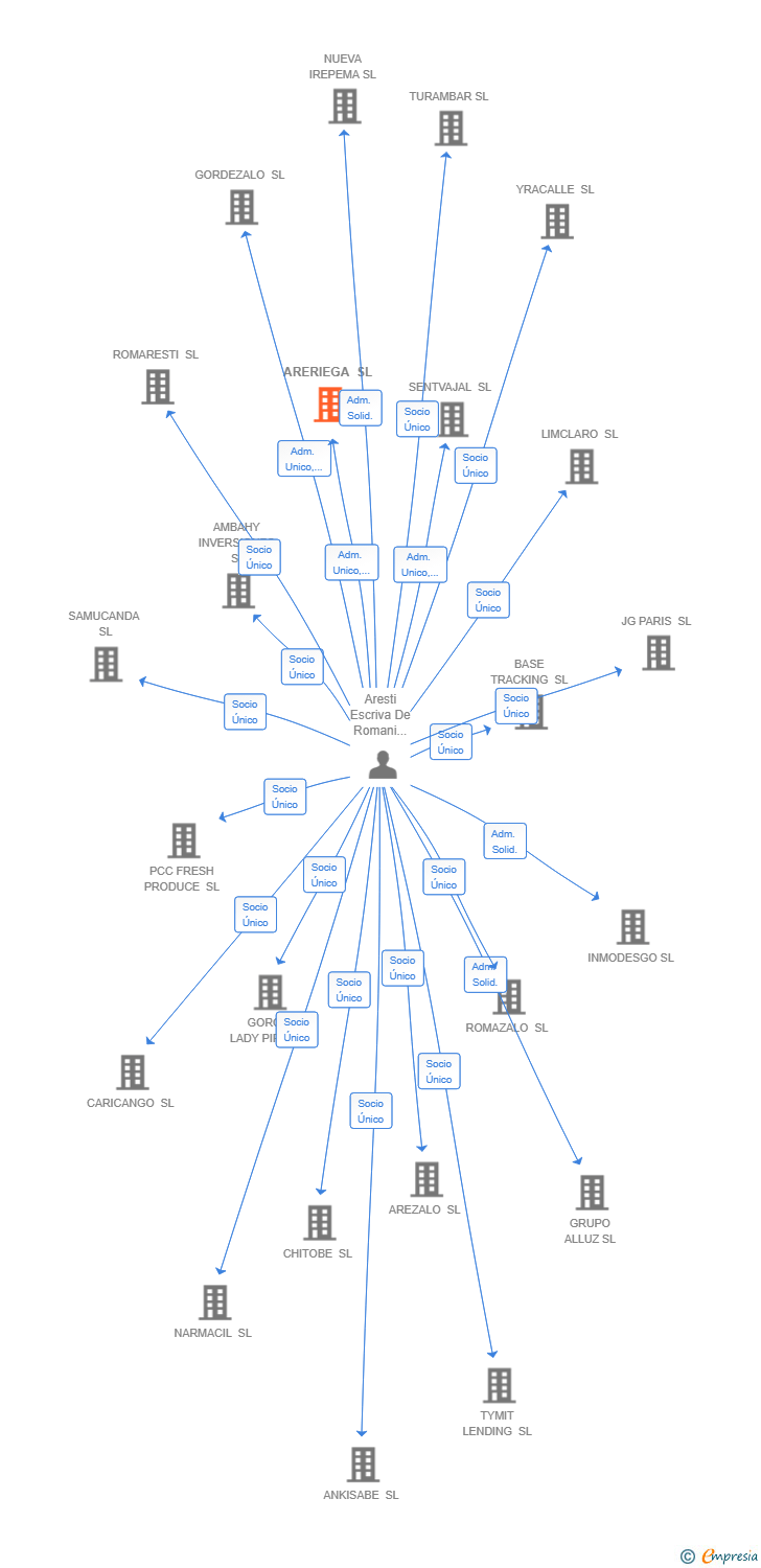 Vinculaciones societarias de ARERIEGA SL