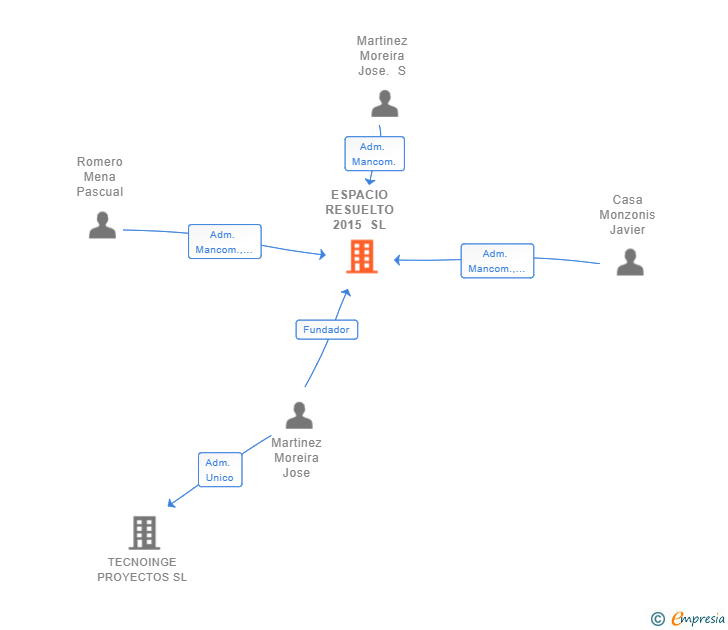 Vinculaciones societarias de ESPACIO RESUELTO 2015 SL