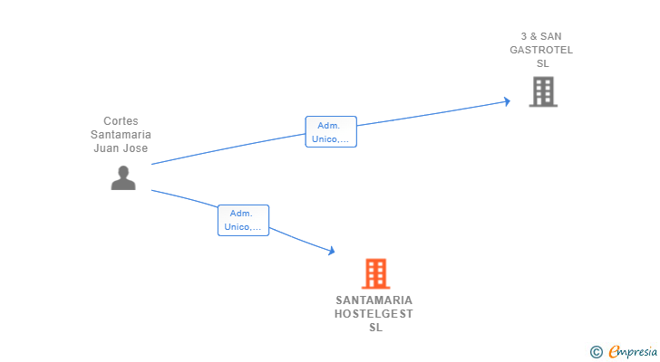 Vinculaciones societarias de SANTAMARIA HOSTELGEST SL