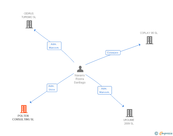 Vinculaciones societarias de POLTEN CONSULTING SL
