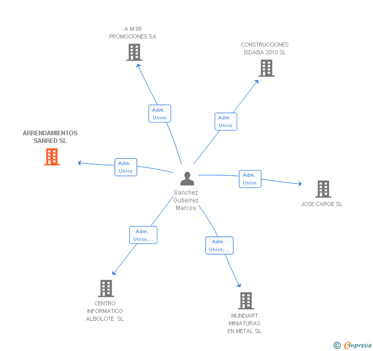 Vinculaciones societarias de ARRENDAMIENTOS SANRED SL