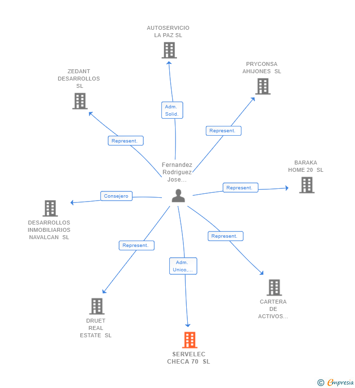 Vinculaciones societarias de SERVELEC CHECA 70 SL
