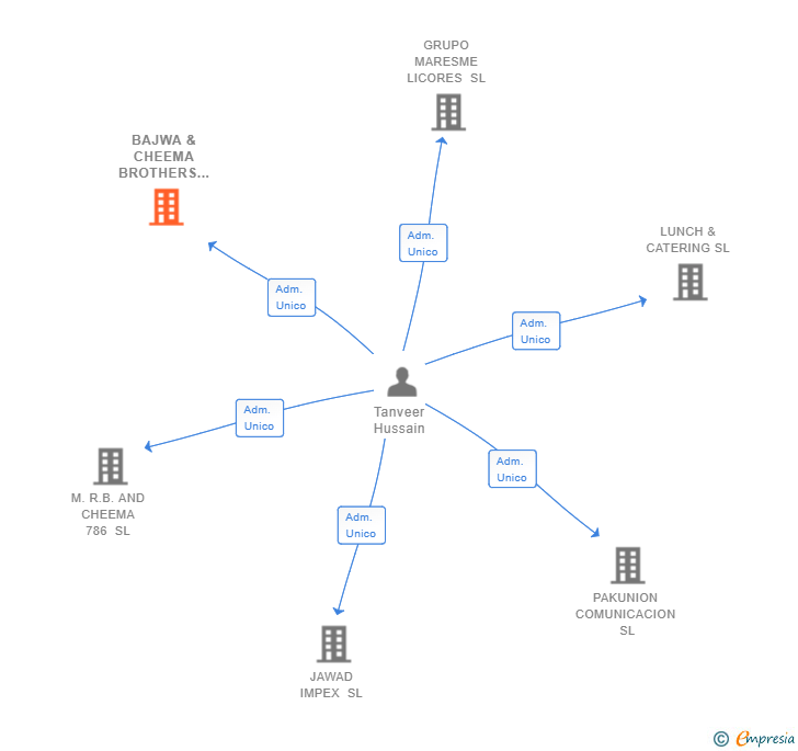 Vinculaciones societarias de BAJWA & CHEEMA BROTHERS SL