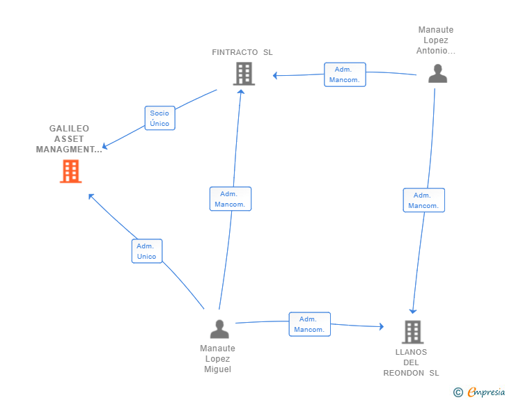 Vinculaciones societarias de GALILEO ASSET MANAGMENT SL
