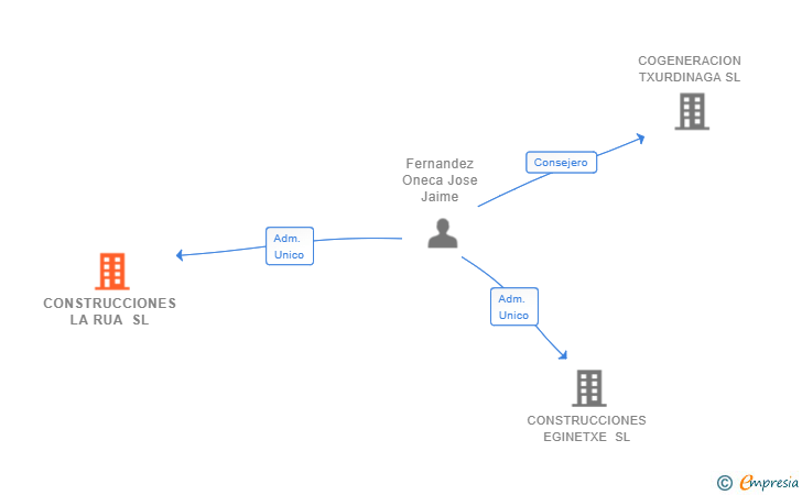 Vinculaciones societarias de CONSTRUCCIONES LA RUA SL
