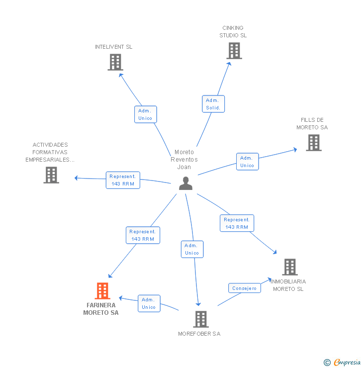 Vinculaciones societarias de FARINERA MORETO SA