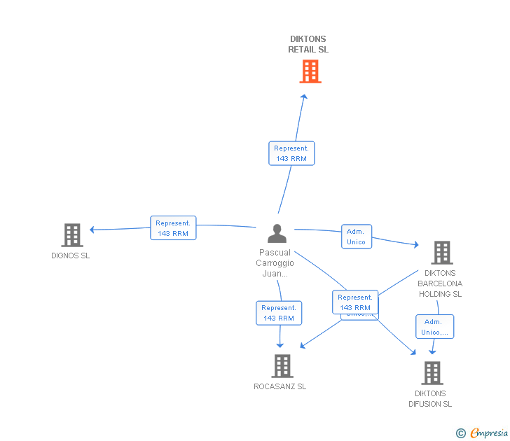 Vinculaciones societarias de DIKTONS RETAIL SL