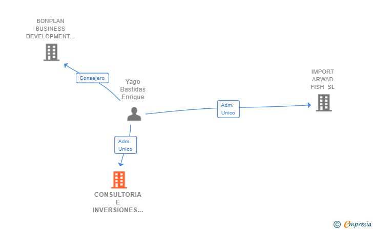 Vinculaciones societarias de CONSULTORIA E INVERSIONES YAGO SL