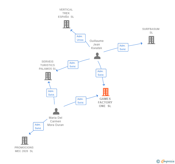 Vinculaciones societarias de GAMES FACTORY ONE SL