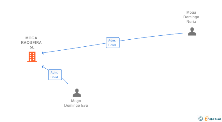 Vinculaciones societarias de MOGA BAQUEIRA SL